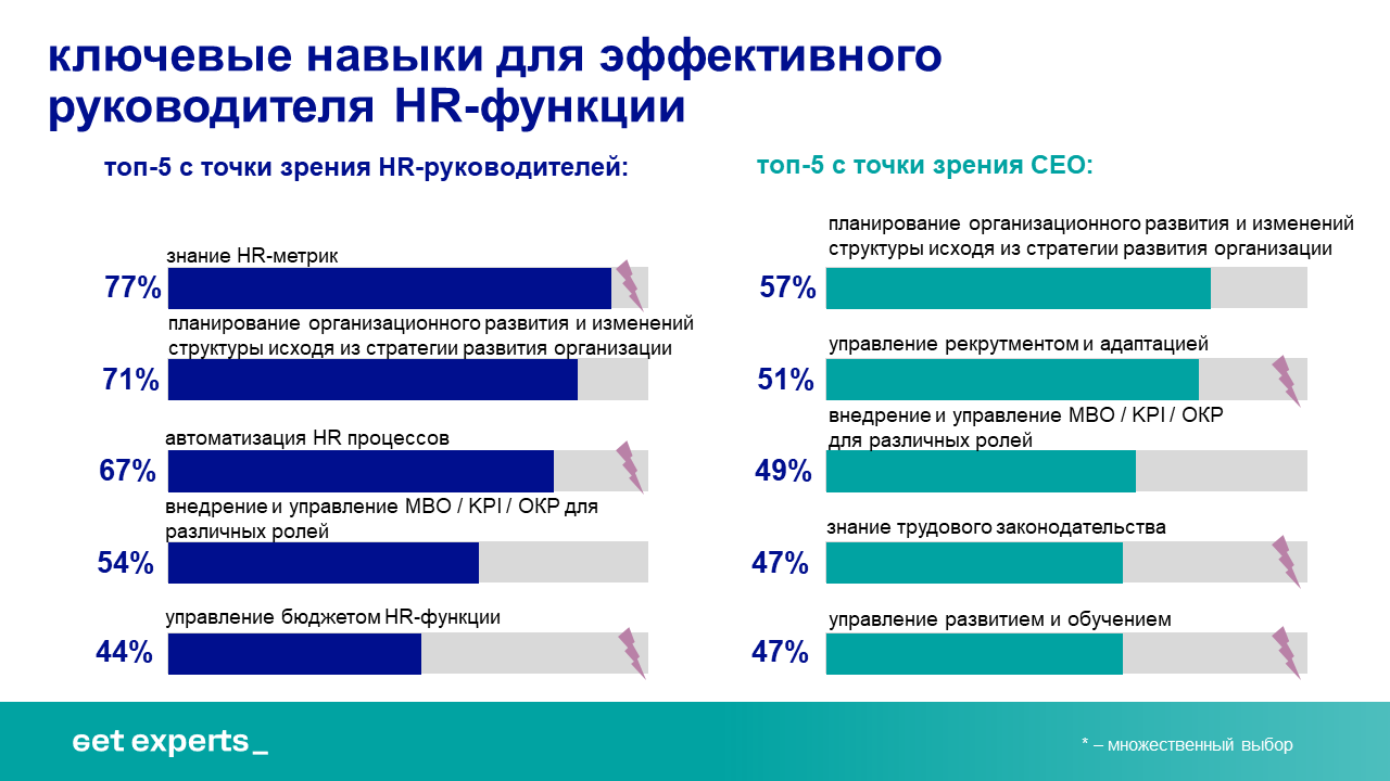 HR-директор